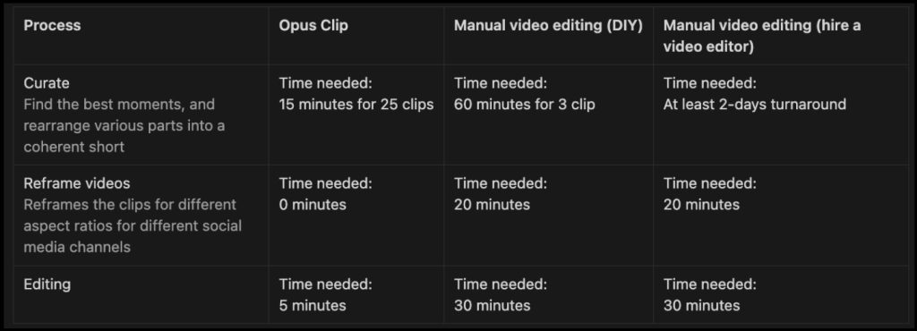 OpusClip Review: Biggest Values